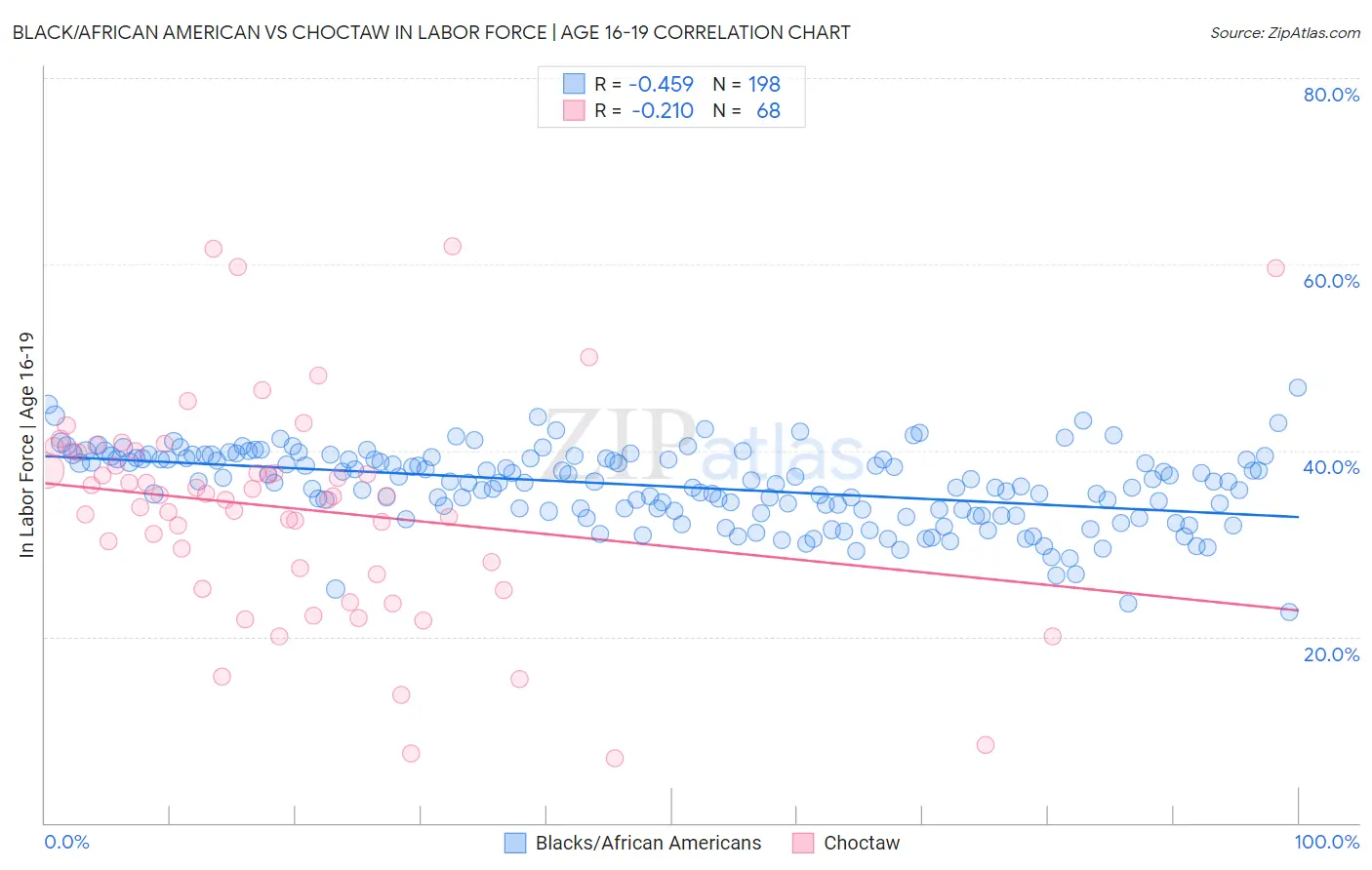 Black/African American vs Choctaw In Labor Force | Age 16-19