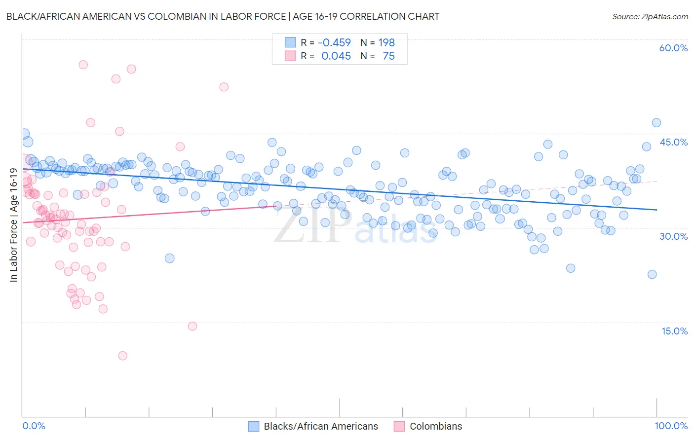 Black/African American vs Colombian In Labor Force | Age 16-19