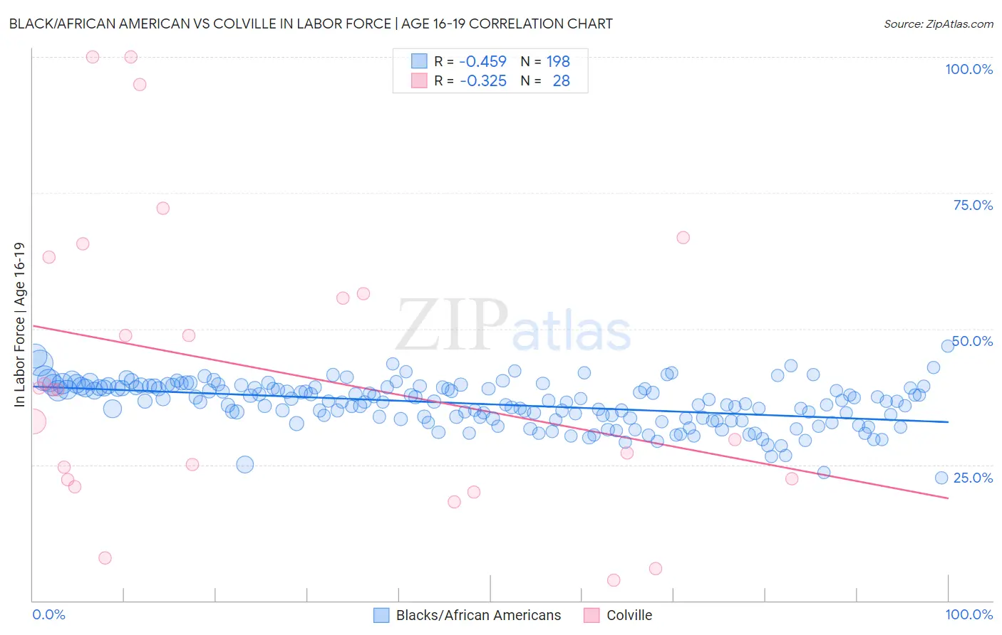 Black/African American vs Colville In Labor Force | Age 16-19