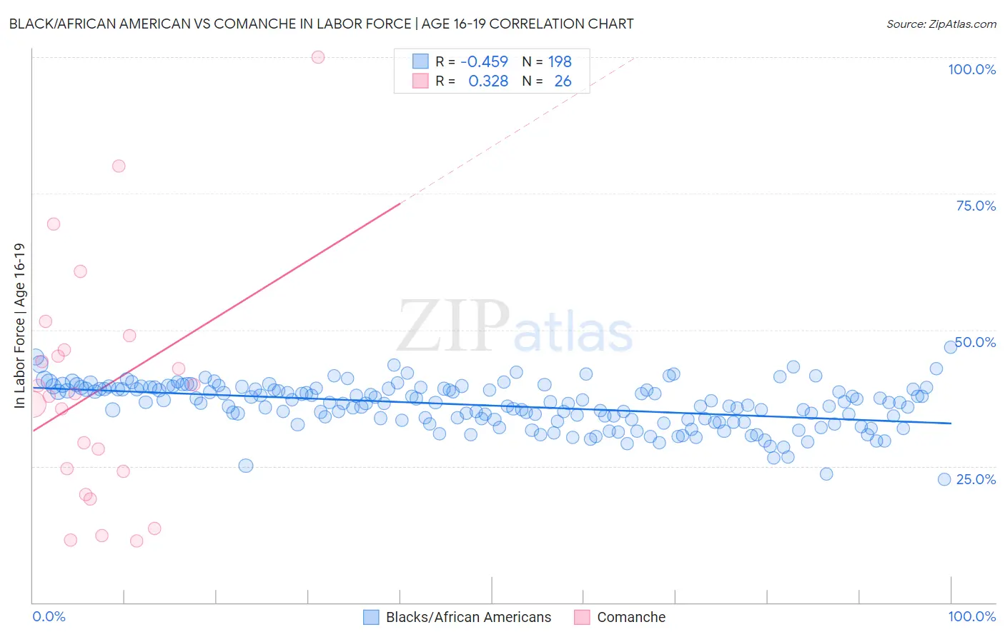 Black/African American vs Comanche In Labor Force | Age 16-19