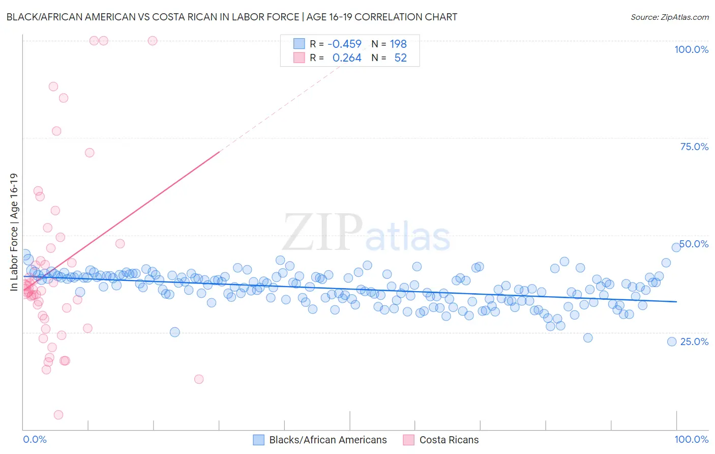 Black/African American vs Costa Rican In Labor Force | Age 16-19
