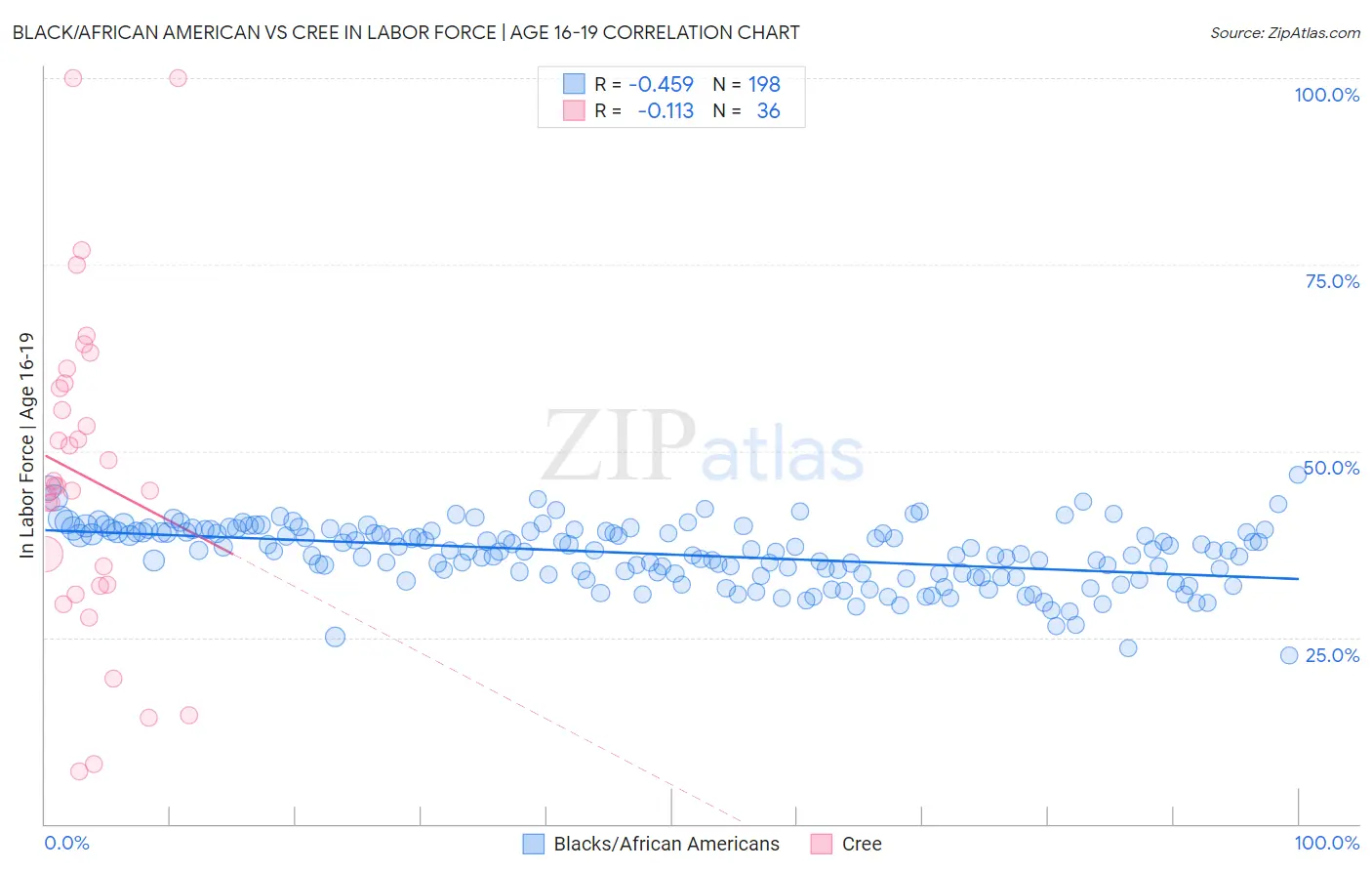 Black/African American vs Cree In Labor Force | Age 16-19