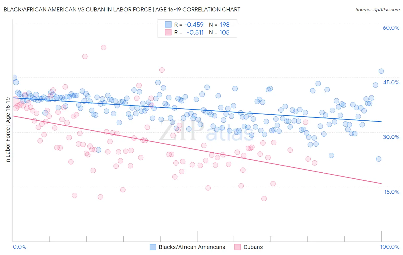 Black/African American vs Cuban In Labor Force | Age 16-19