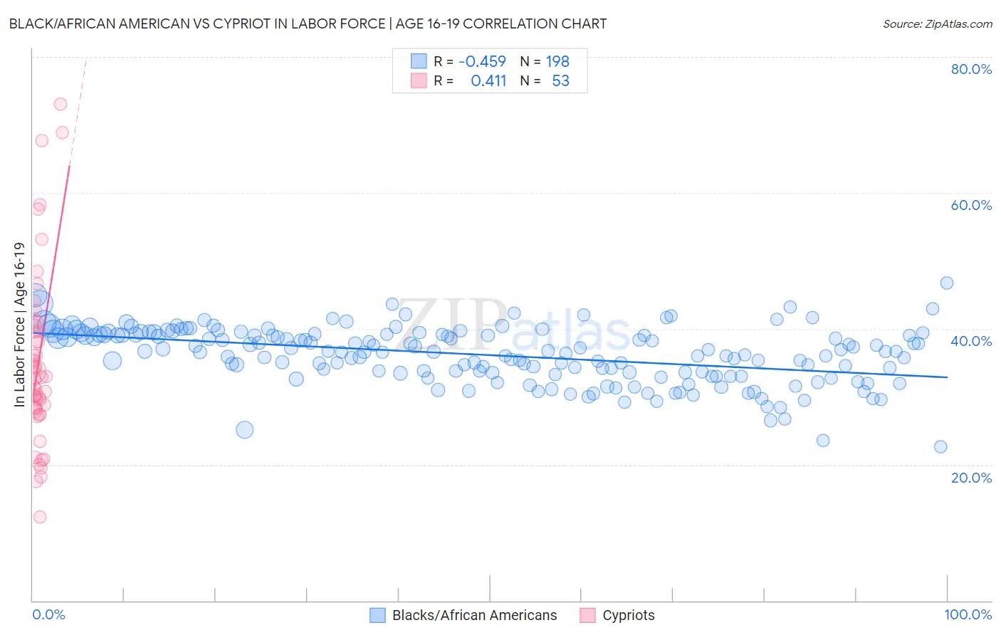 Black/African American vs Cypriot In Labor Force | Age 16-19