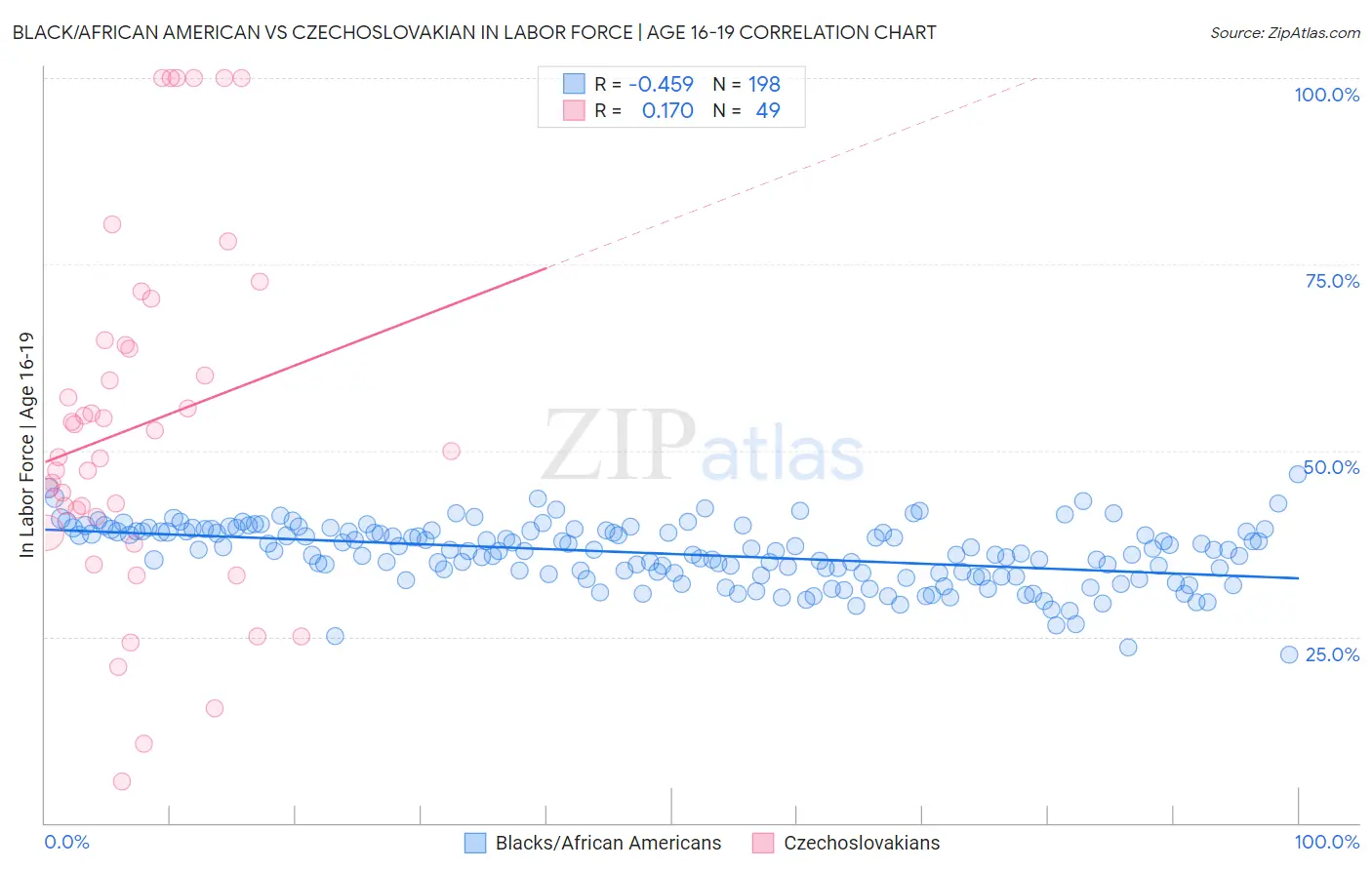Black/African American vs Czechoslovakian In Labor Force | Age 16-19