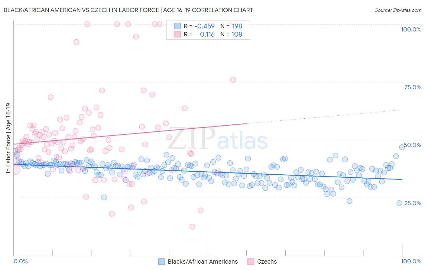 Black/African American vs Czech In Labor Force | Age 16-19