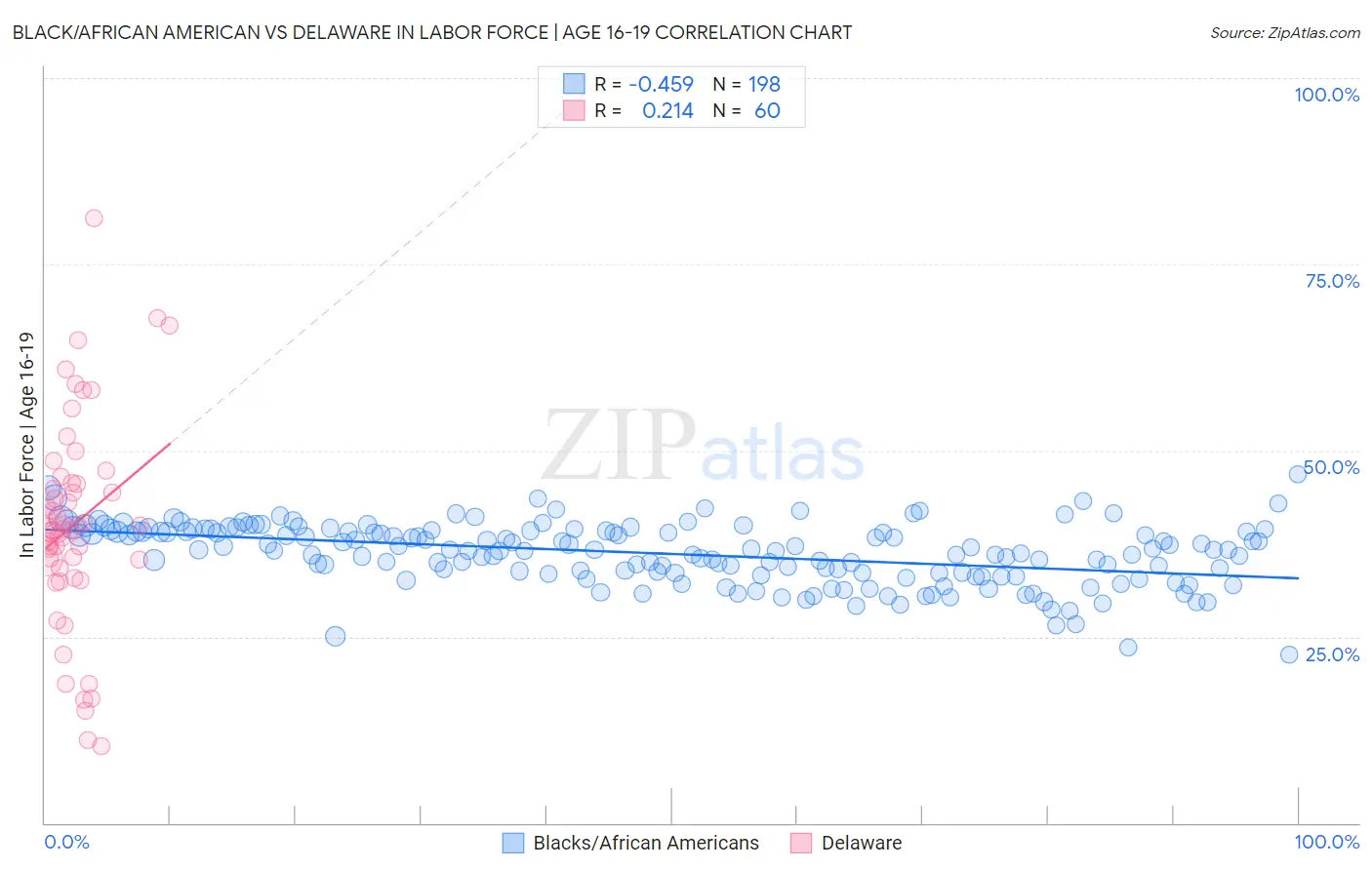 Black/African American vs Delaware In Labor Force | Age 16-19