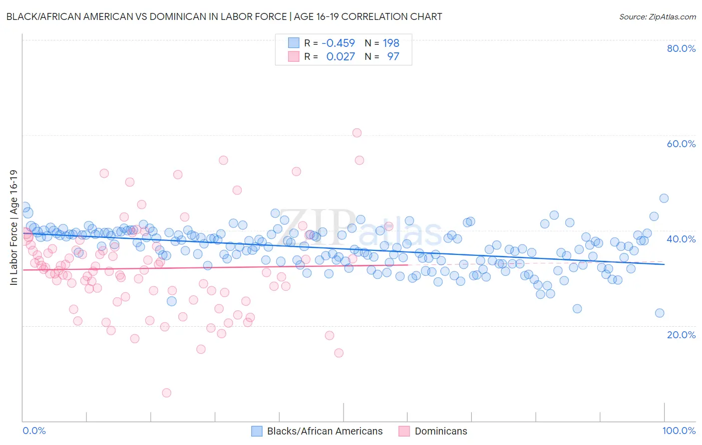 Black/African American vs Dominican In Labor Force | Age 16-19