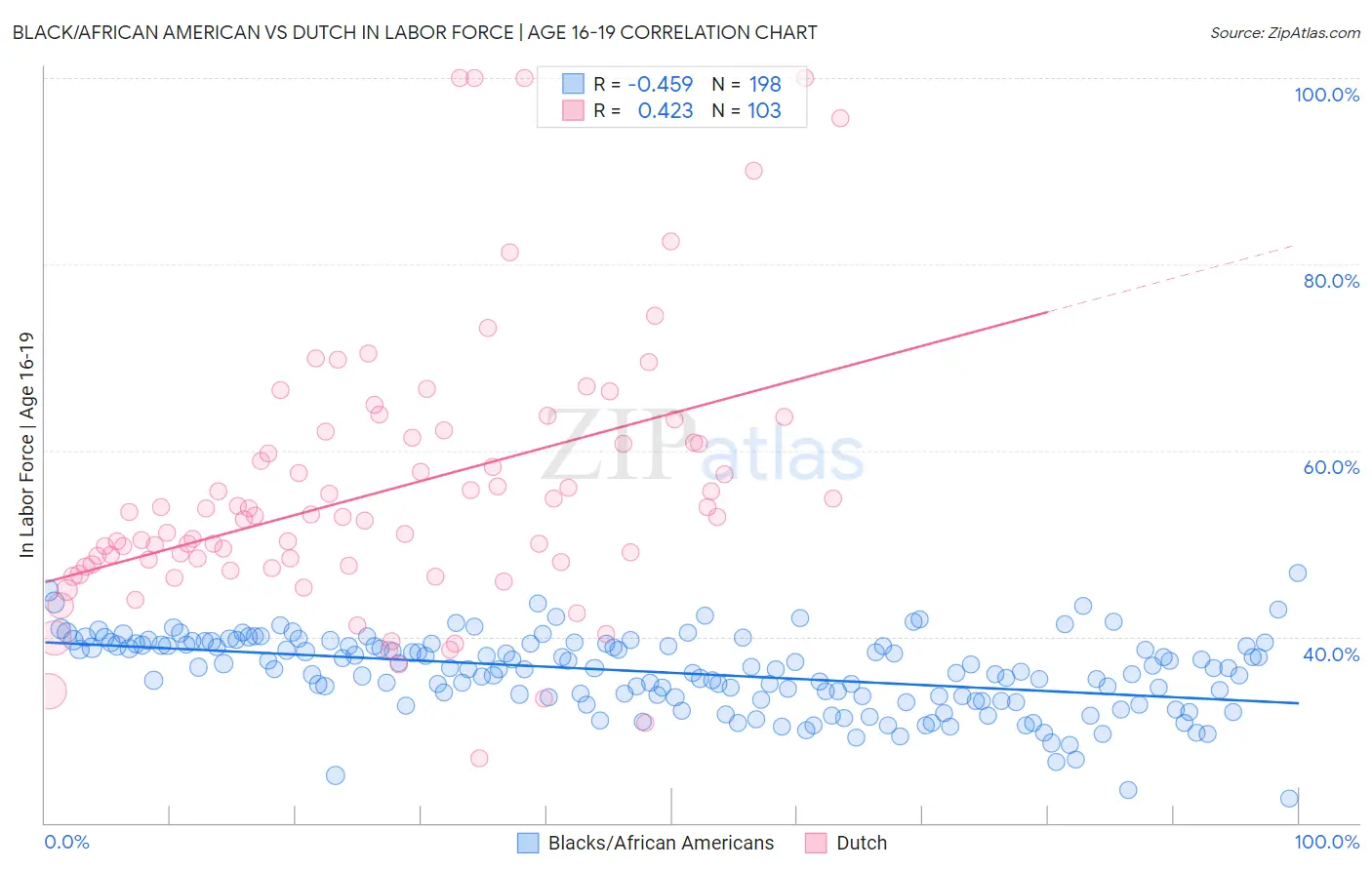 Black/African American vs Dutch In Labor Force | Age 16-19