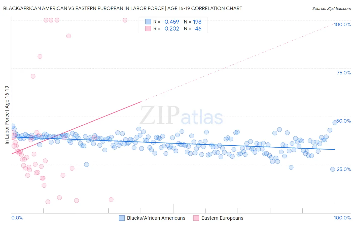 Black/African American vs Eastern European In Labor Force | Age 16-19