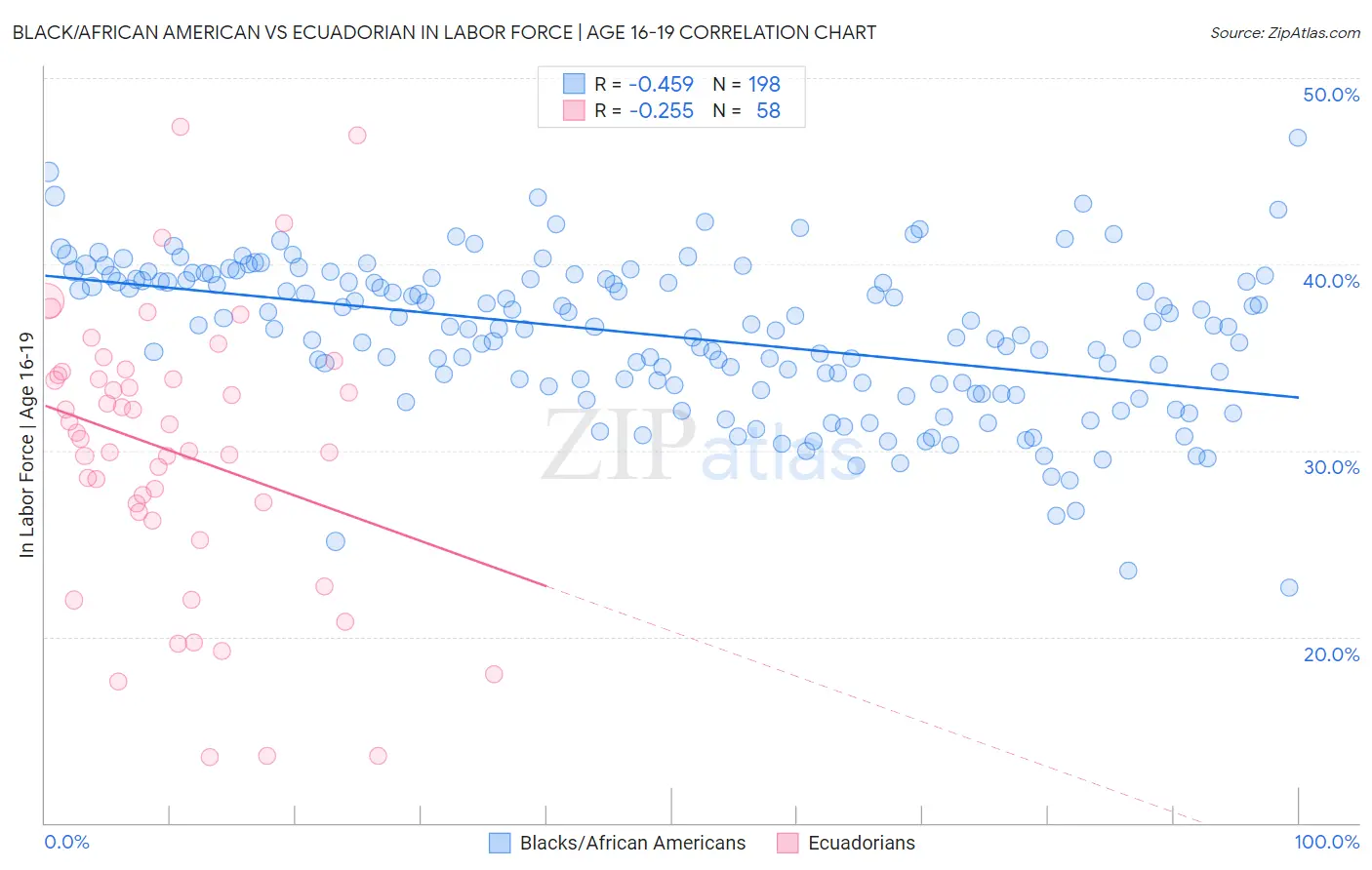 Black/African American vs Ecuadorian In Labor Force | Age 16-19