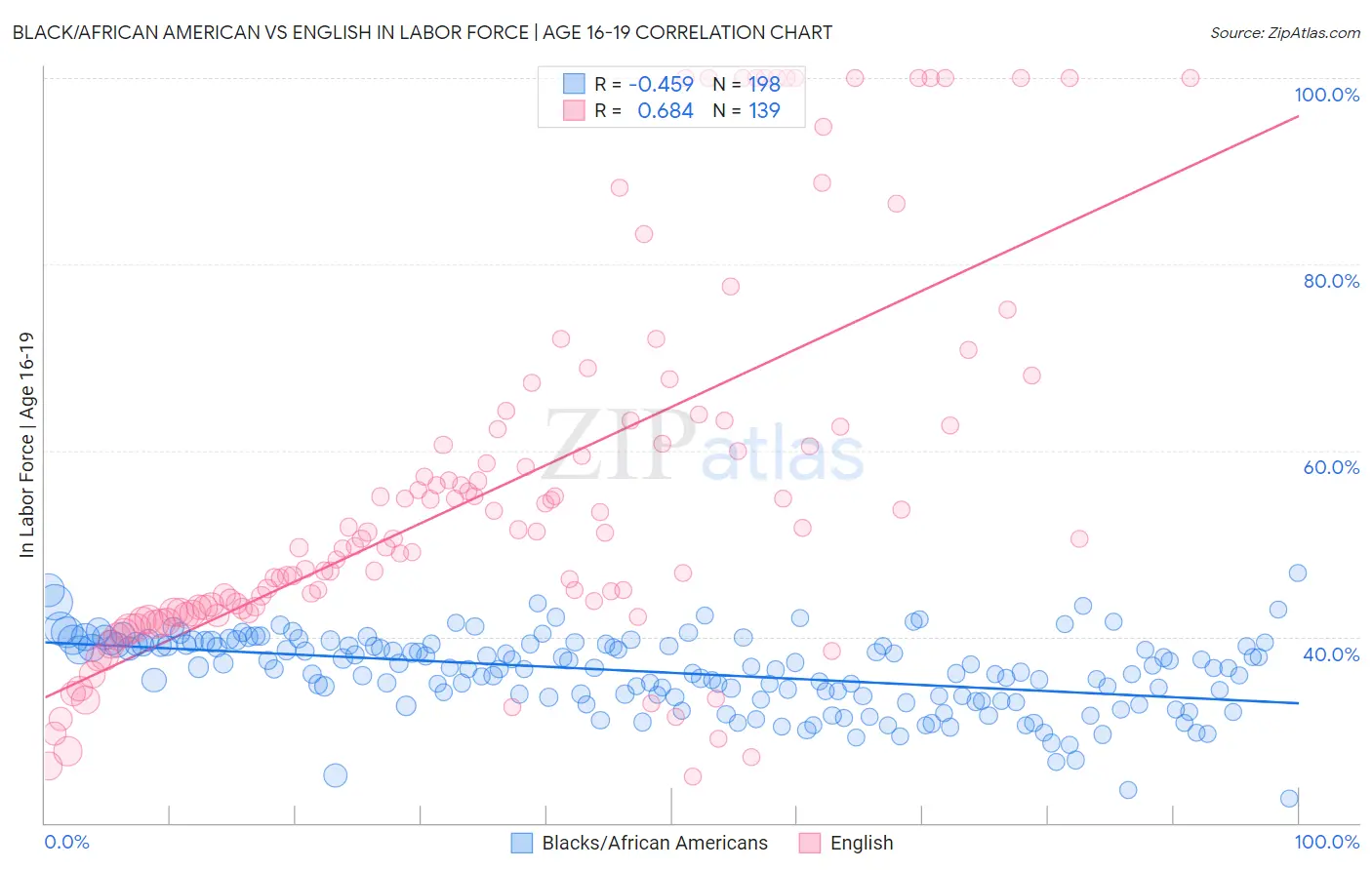 Black/African American vs English In Labor Force | Age 16-19