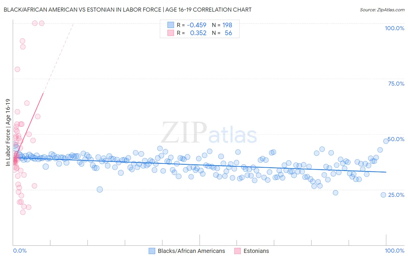 Black/African American vs Estonian In Labor Force | Age 16-19