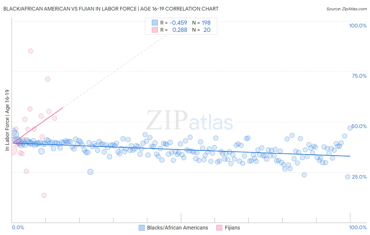 Black/African American vs Fijian In Labor Force | Age 16-19