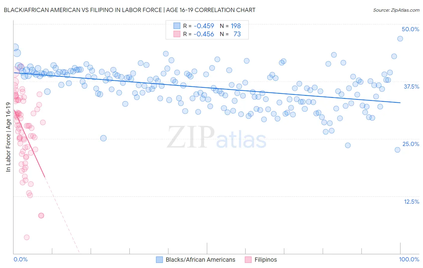 Black/African American vs Filipino In Labor Force | Age 16-19