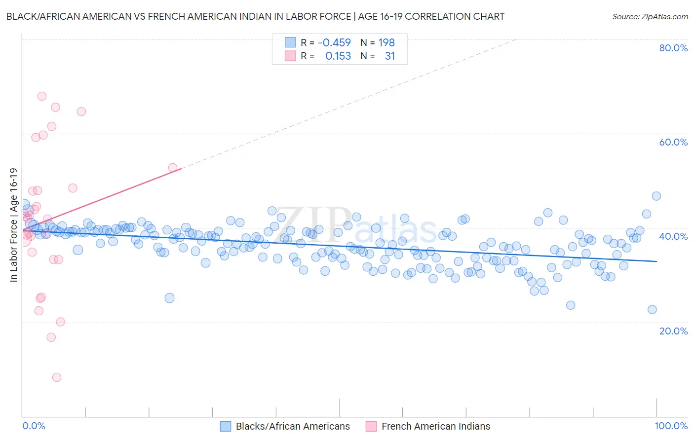 Black/African American vs French American Indian In Labor Force | Age 16-19