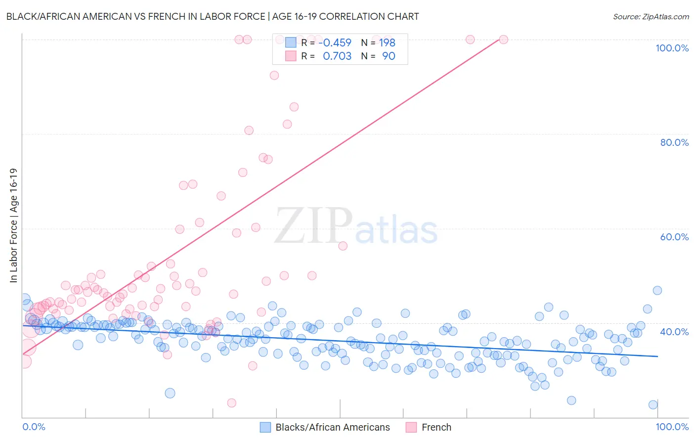 Black/African American vs French In Labor Force | Age 16-19