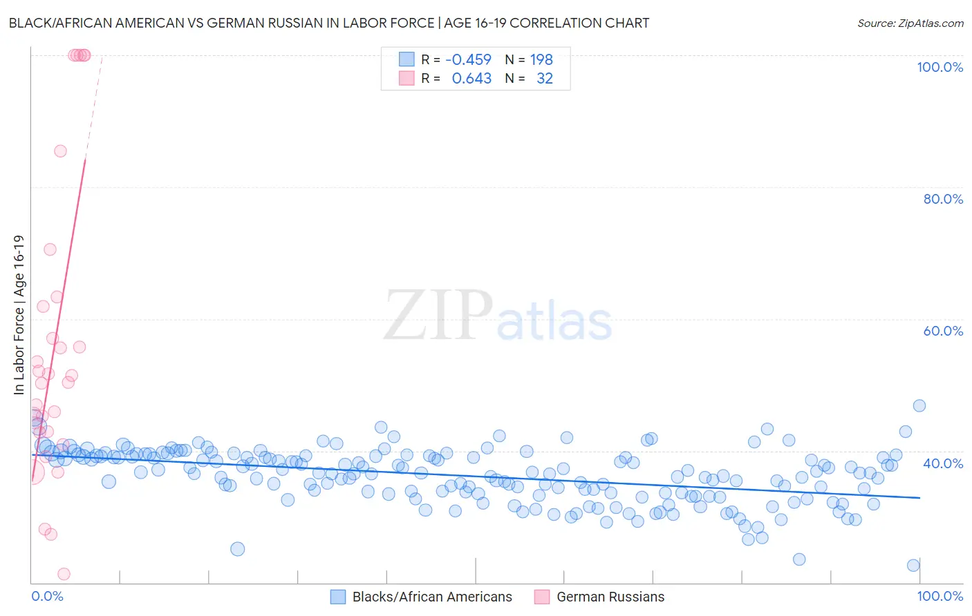 Black/African American vs German Russian In Labor Force | Age 16-19