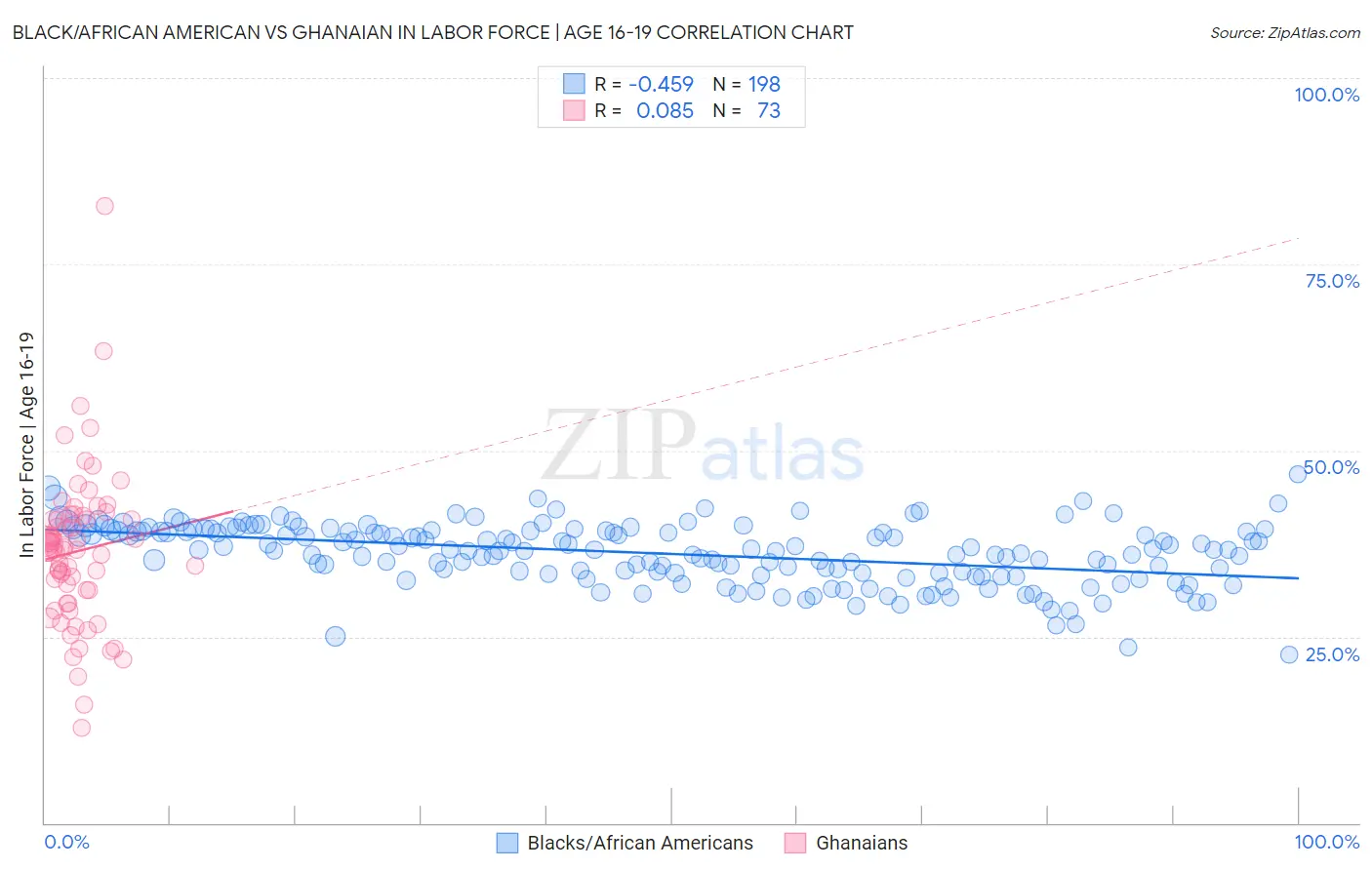 Black/African American vs Ghanaian In Labor Force | Age 16-19