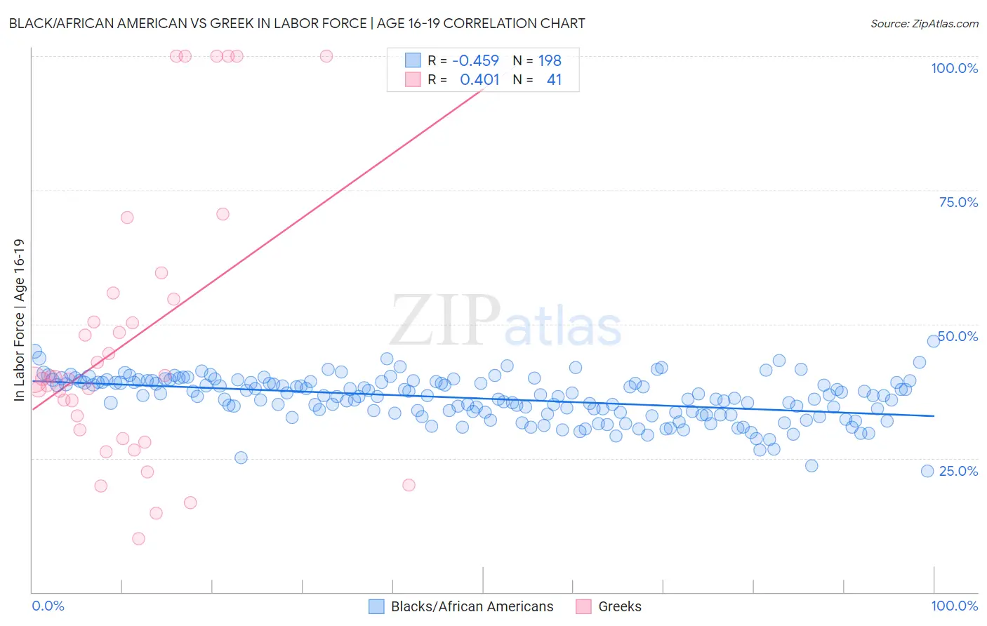 Black/African American vs Greek In Labor Force | Age 16-19