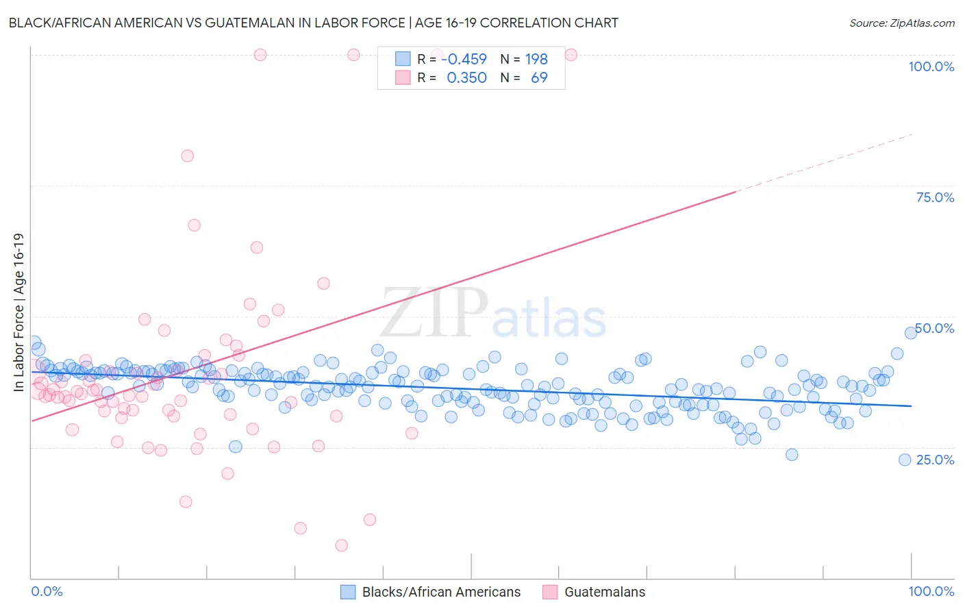 Black/African American vs Guatemalan In Labor Force | Age 16-19
