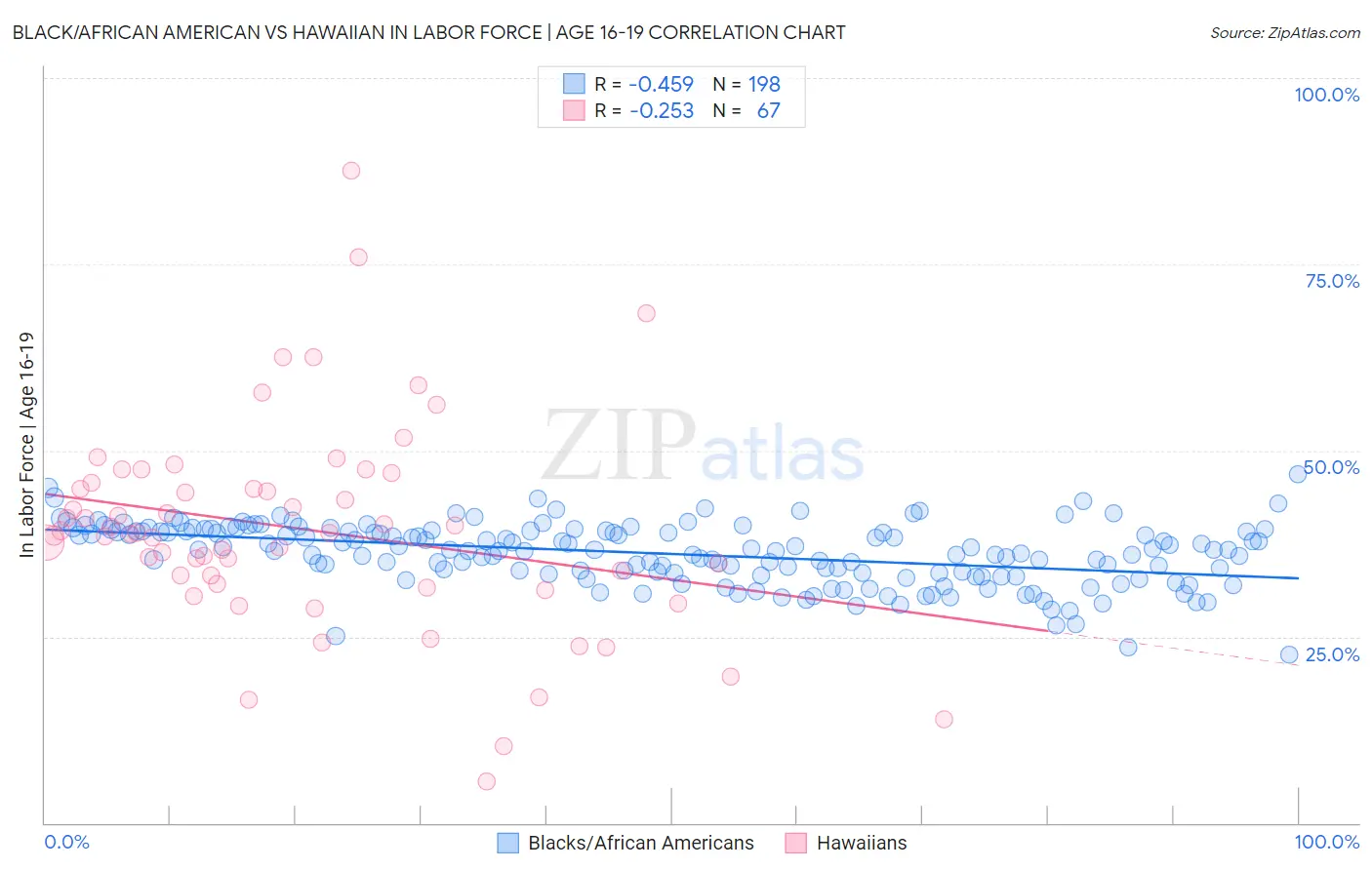Black/African American vs Hawaiian In Labor Force | Age 16-19