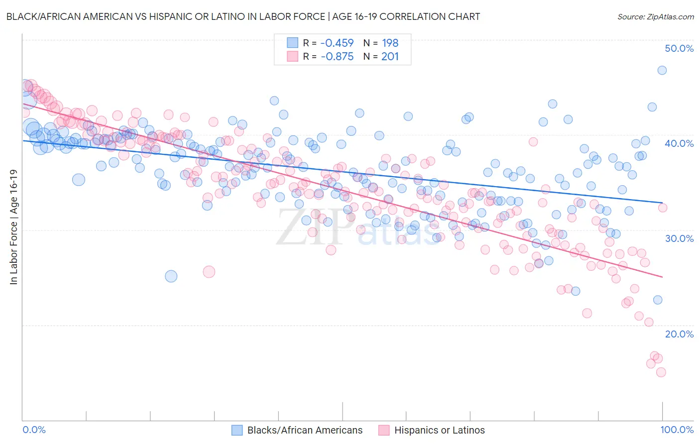 Black/African American vs Hispanic or Latino In Labor Force | Age 16-19