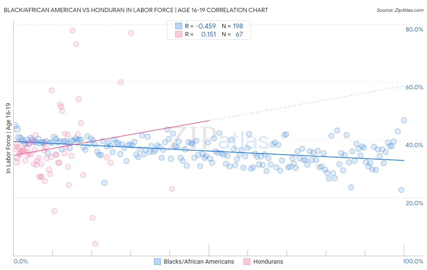 Black/African American vs Honduran In Labor Force | Age 16-19