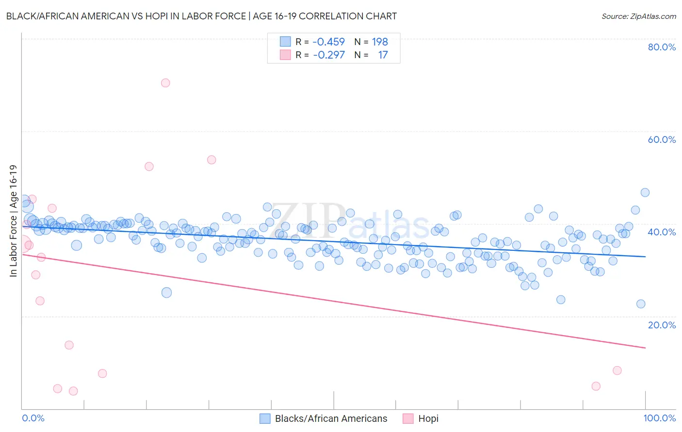 Black/African American vs Hopi In Labor Force | Age 16-19