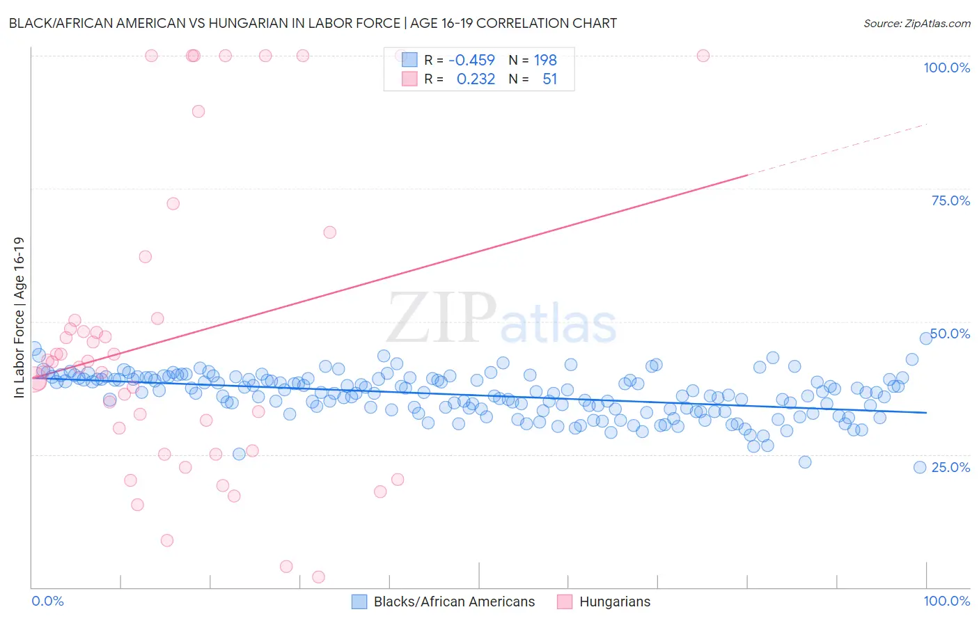 Black/African American vs Hungarian In Labor Force | Age 16-19