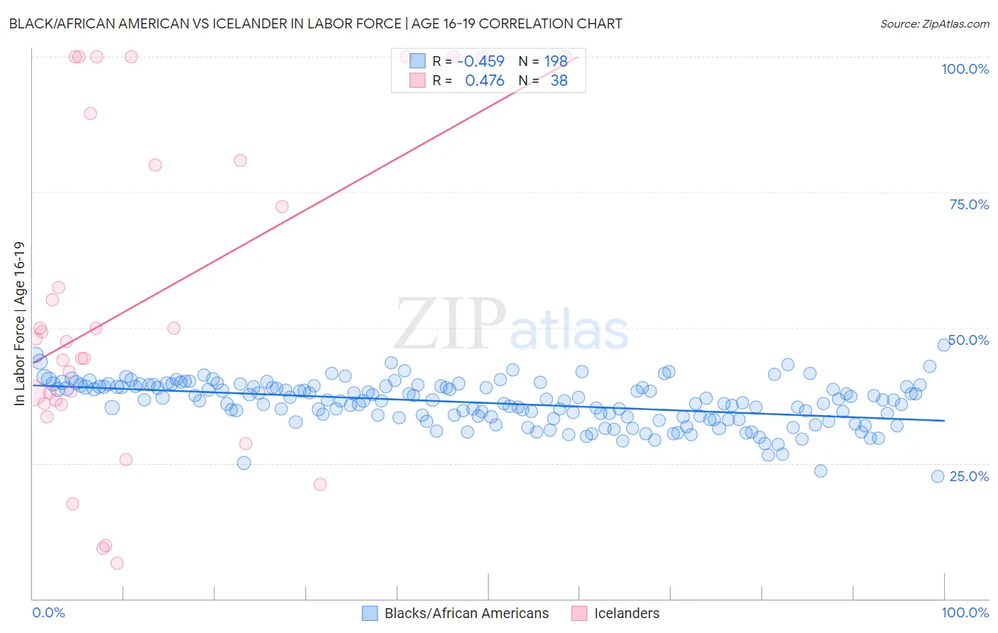 Black/African American vs Icelander In Labor Force | Age 16-19