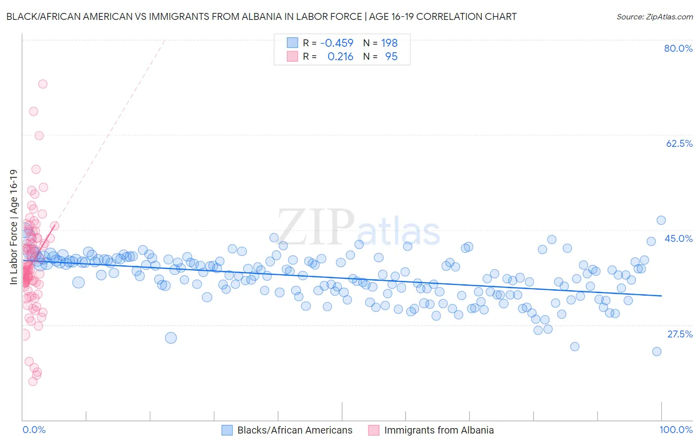 Black/African American vs Immigrants from Albania In Labor Force | Age 16-19