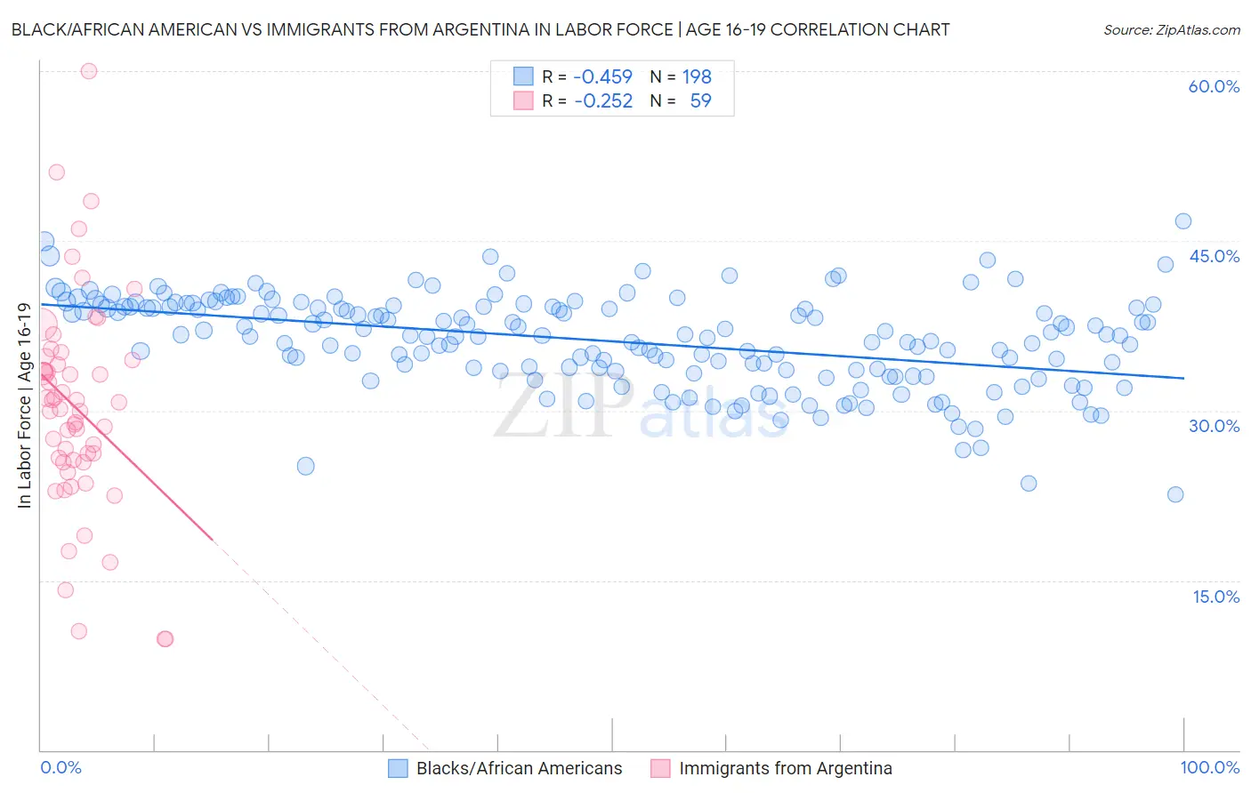 Black/African American vs Immigrants from Argentina In Labor Force | Age 16-19