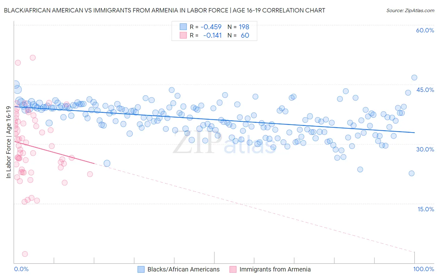 Black/African American vs Immigrants from Armenia In Labor Force | Age 16-19