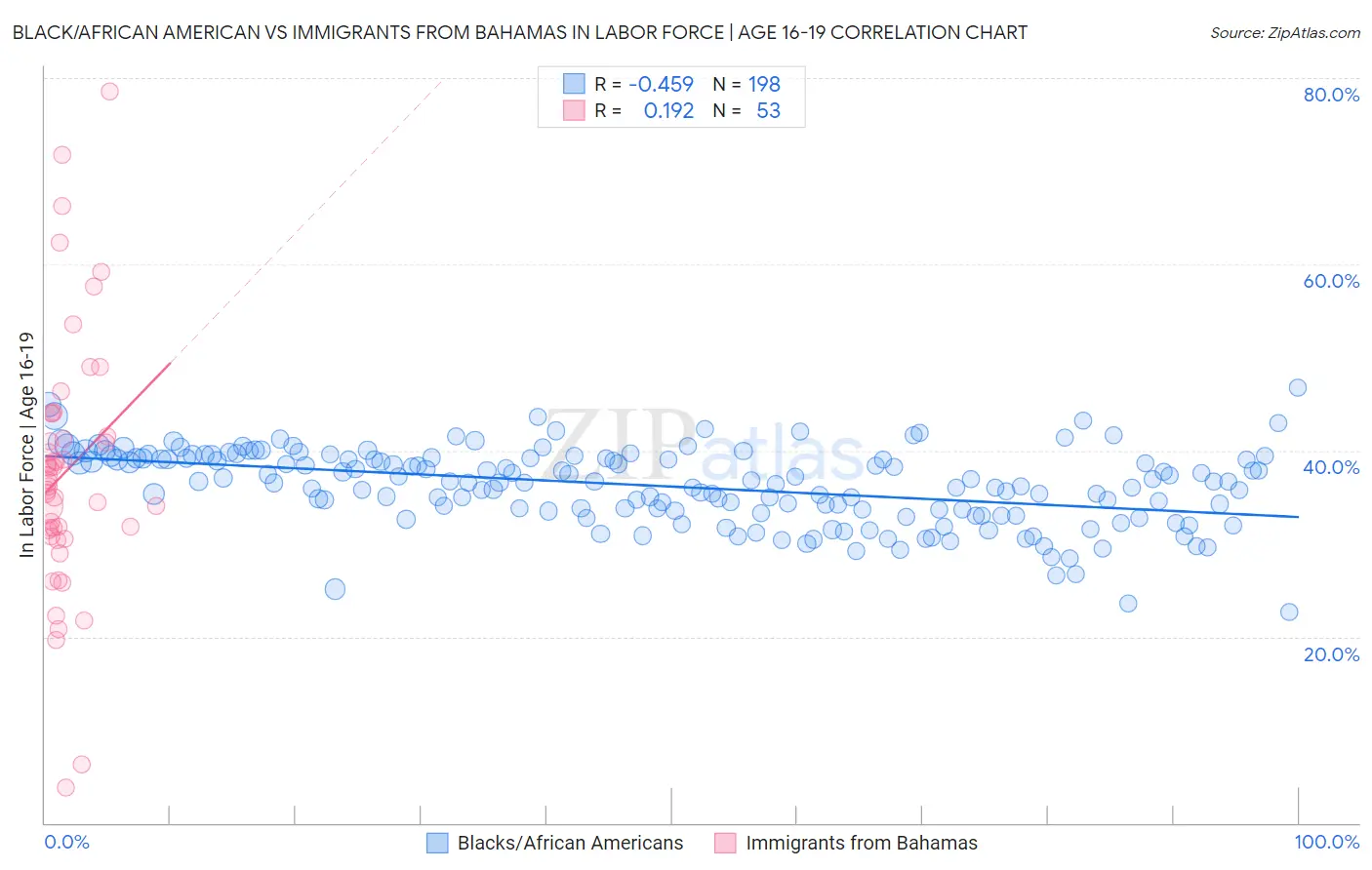 Black/African American vs Immigrants from Bahamas In Labor Force | Age 16-19