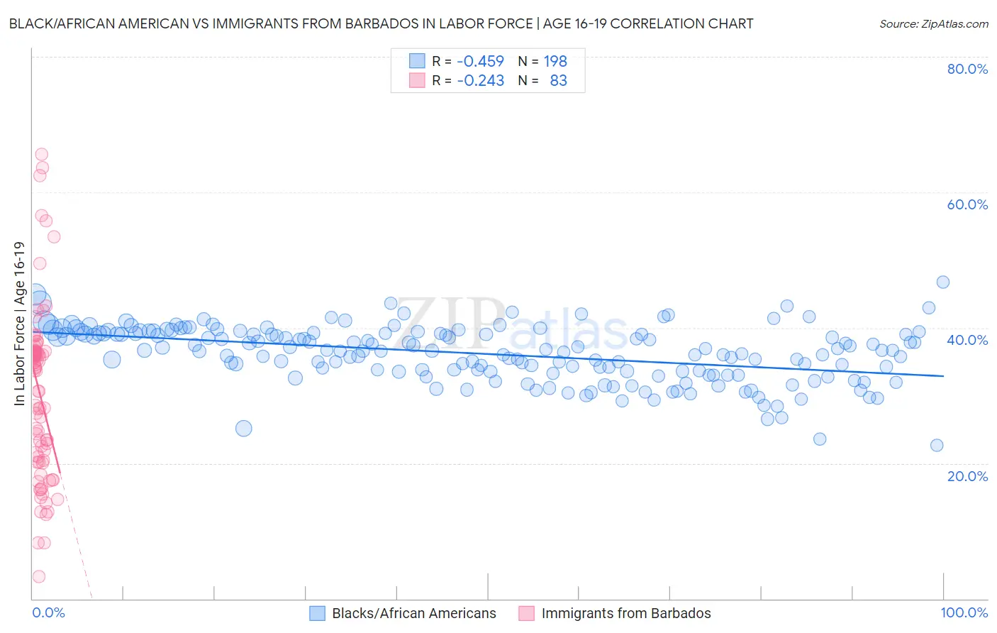 Black/African American vs Immigrants from Barbados In Labor Force | Age 16-19