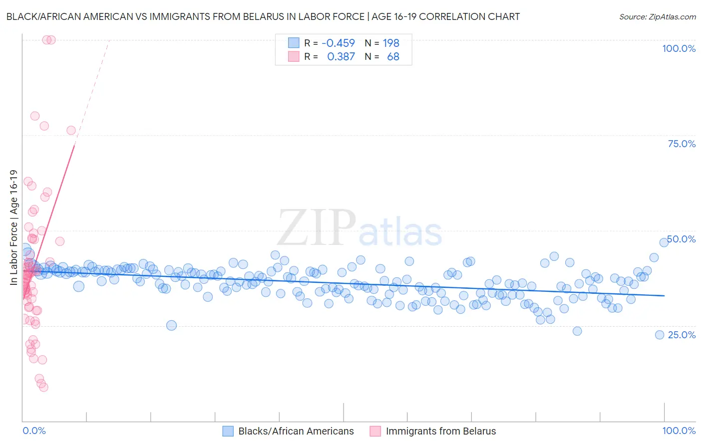 Black/African American vs Immigrants from Belarus In Labor Force | Age 16-19