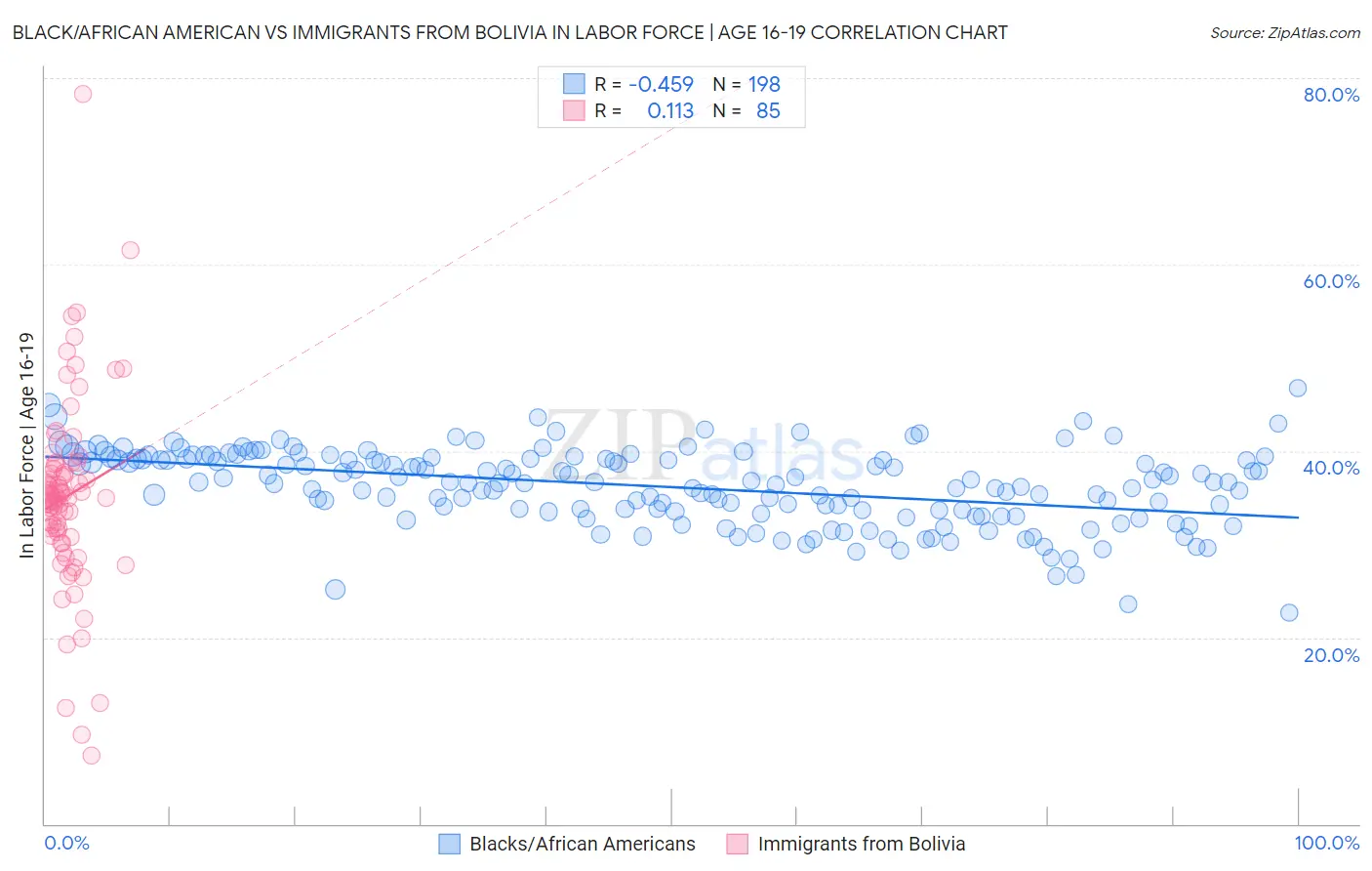 Black/African American vs Immigrants from Bolivia In Labor Force | Age 16-19