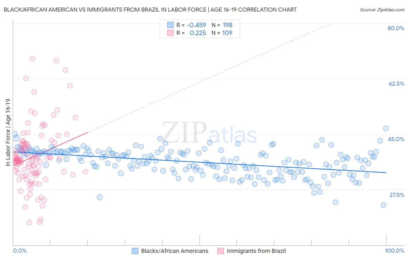 Black/African American vs Immigrants from Brazil In Labor Force | Age 16-19