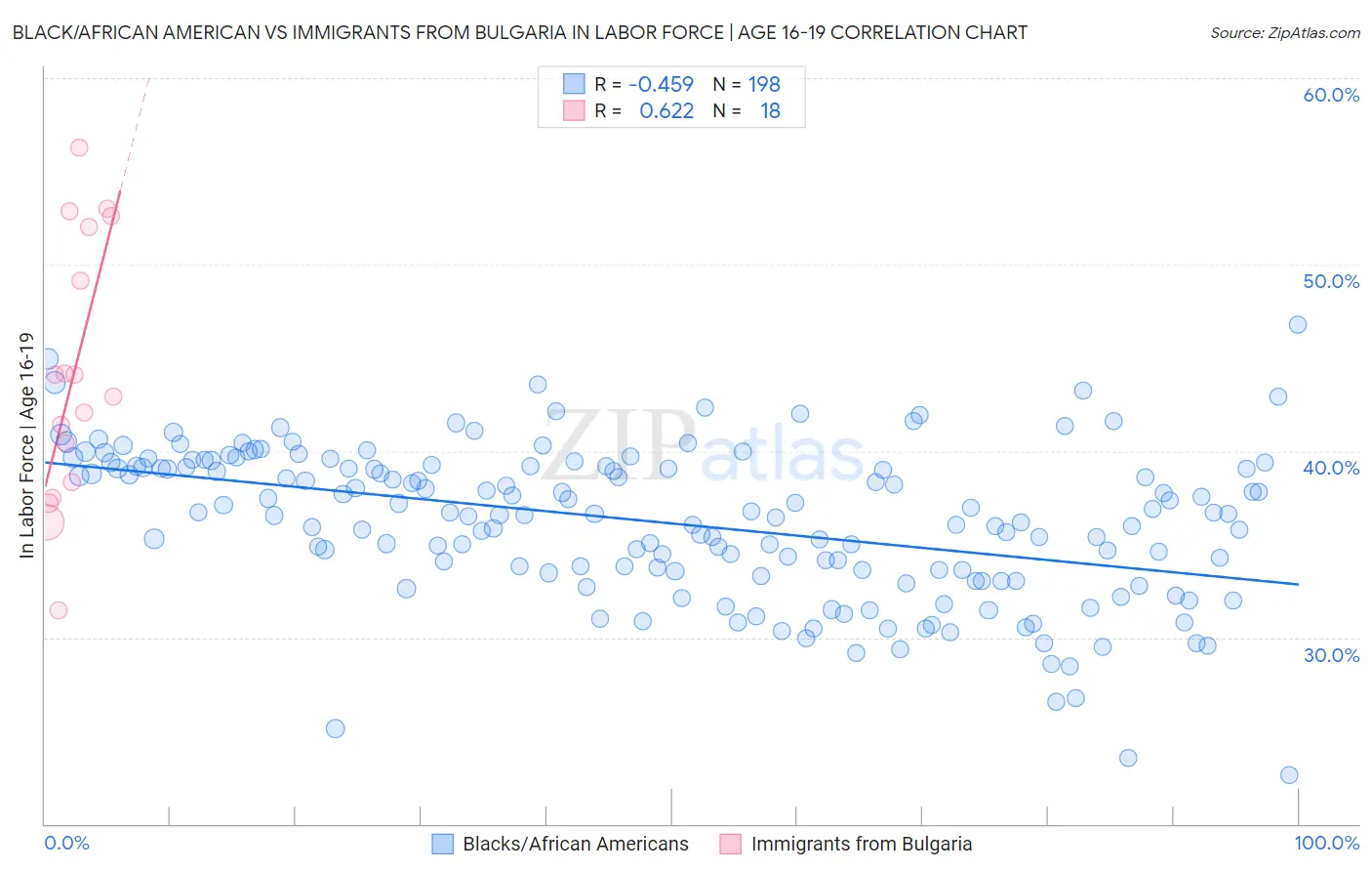 Black/African American vs Immigrants from Bulgaria In Labor Force | Age 16-19