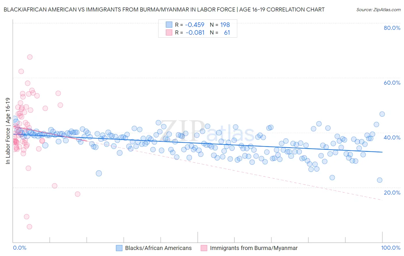 Black/African American vs Immigrants from Burma/Myanmar In Labor Force | Age 16-19