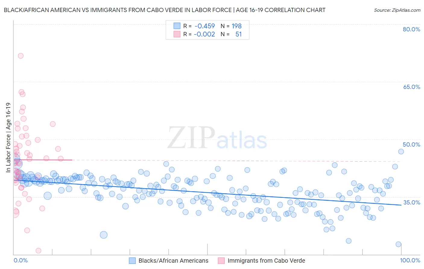 Black/African American vs Immigrants from Cabo Verde In Labor Force | Age 16-19