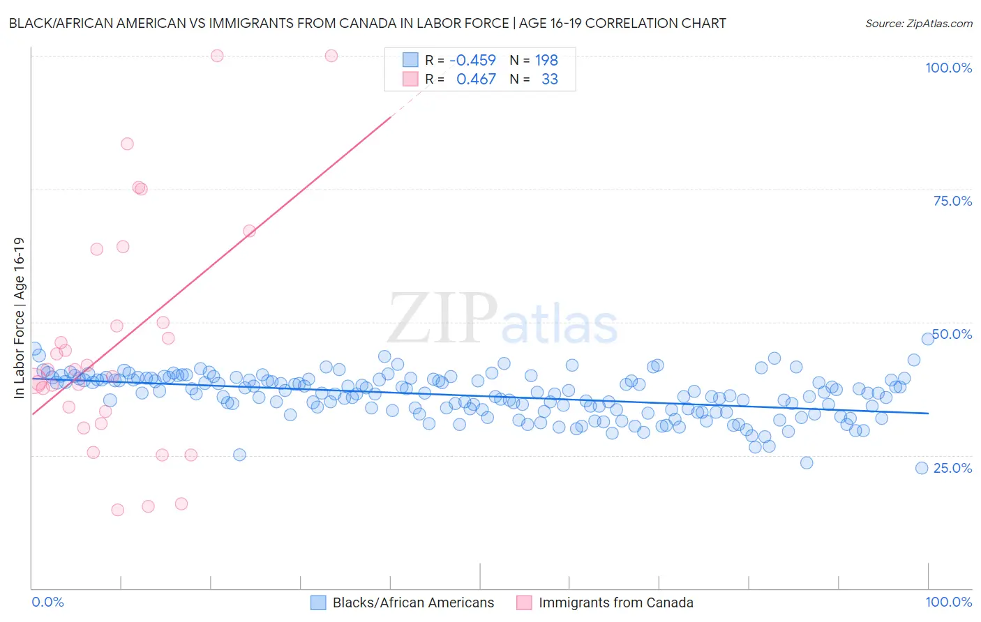 Black/African American vs Immigrants from Canada In Labor Force | Age 16-19