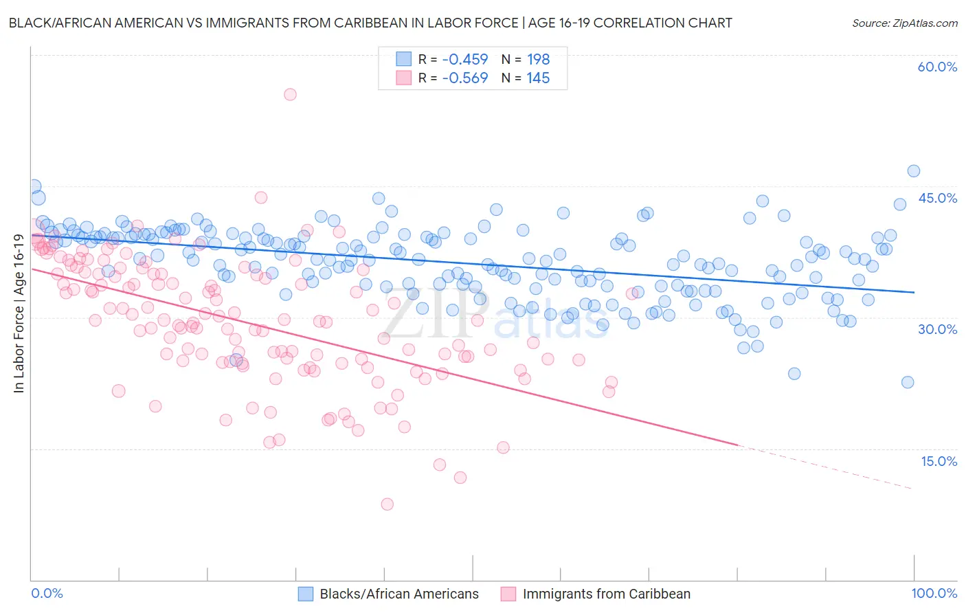 Black/African American vs Immigrants from Caribbean In Labor Force | Age 16-19