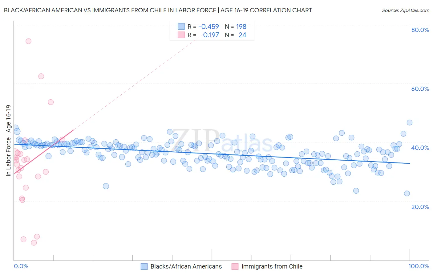 Black/African American vs Immigrants from Chile In Labor Force | Age 16-19