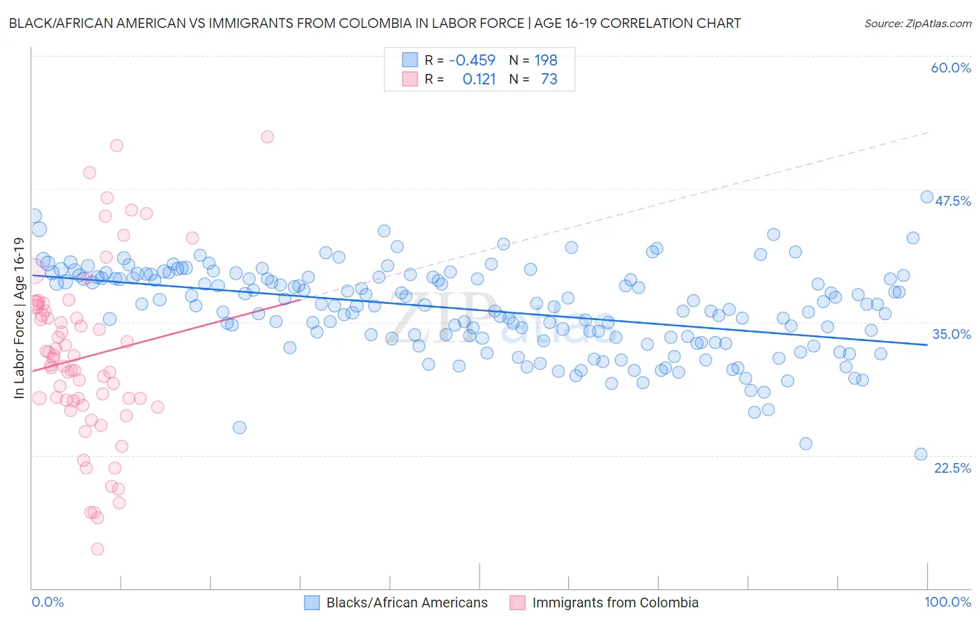 Black/African American vs Immigrants from Colombia In Labor Force | Age 16-19