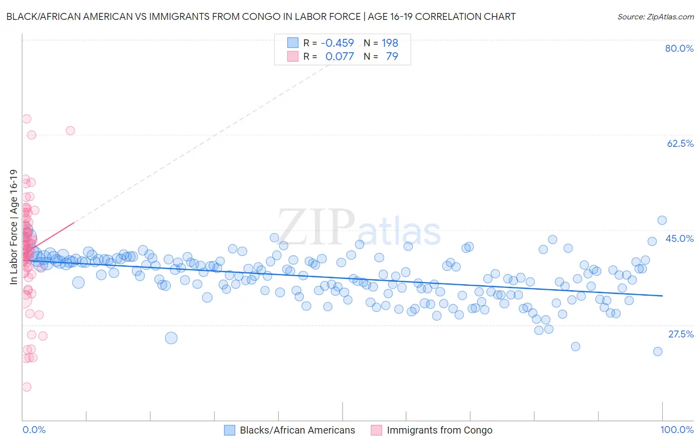 Black/African American vs Immigrants from Congo In Labor Force | Age 16-19