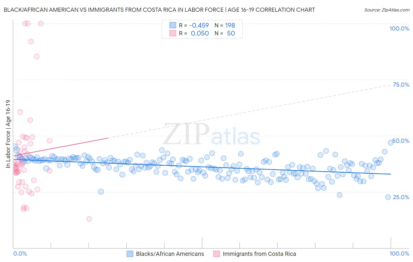 Black/African American vs Immigrants from Costa Rica In Labor Force | Age 16-19