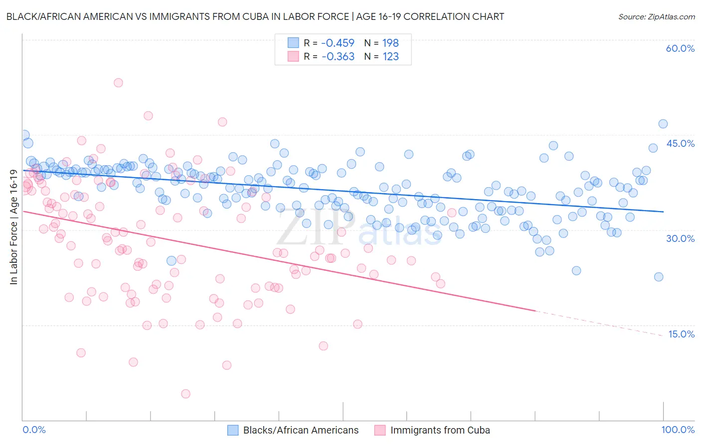 Black/African American vs Immigrants from Cuba In Labor Force | Age 16-19