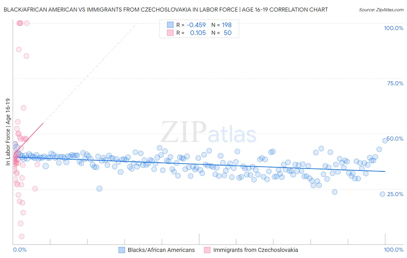 Black/African American vs Immigrants from Czechoslovakia In Labor Force | Age 16-19